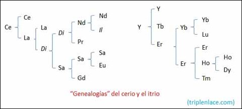 Genealogias_cerio_itrio_triplenlace.com