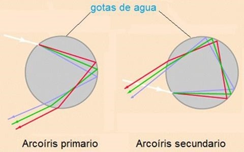 explicacion-arcoiris-mediodia.org__t